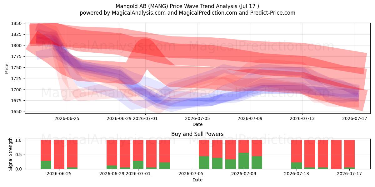  Mangold AB (MANG) Support and Resistance area (16 Jul) 