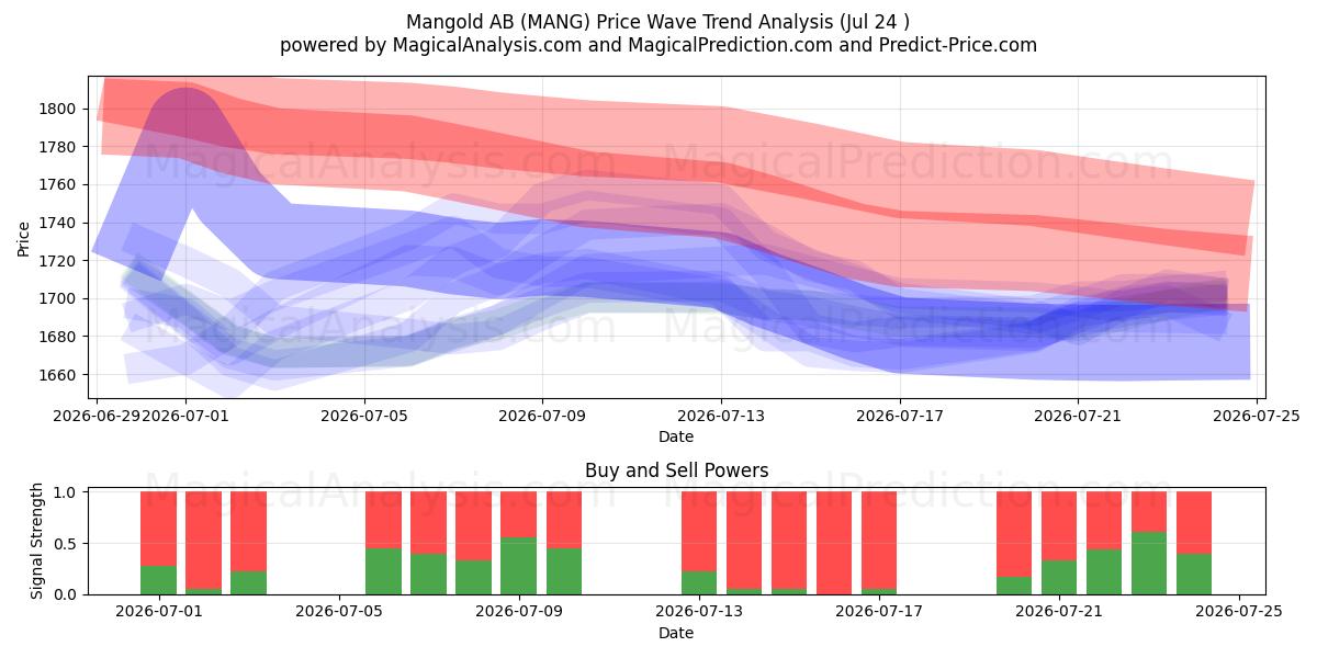  Mangold AB (MANG) Support and Resistance area (23 Jul) 