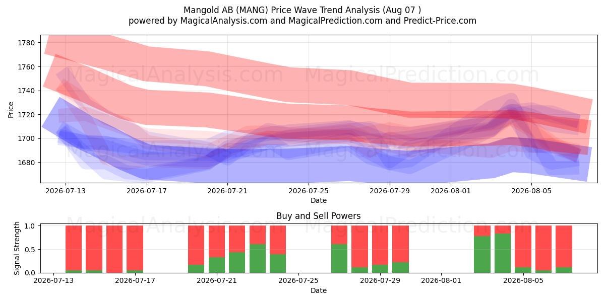  Mangold AB (MANG) Support and Resistance area (06 Aug) 