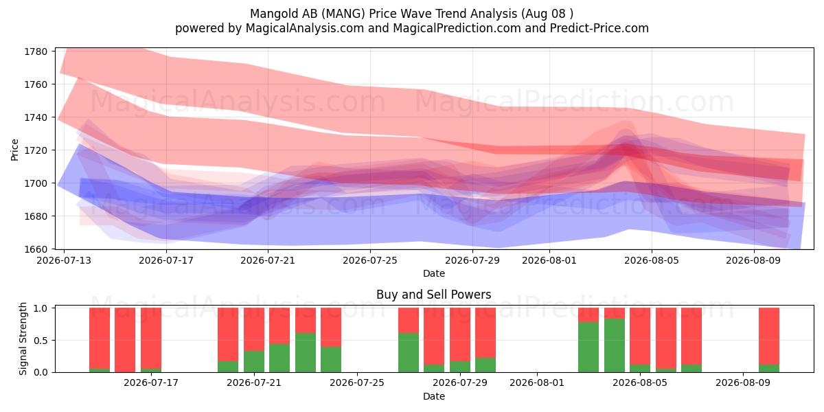  Mangold AB (MANG) Support and Resistance area (07 Aug) 