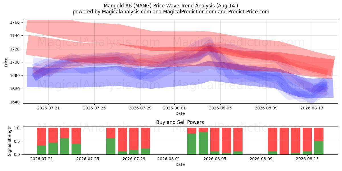  Mangold AB (MANG) Support and Resistance area (13 Aug) 