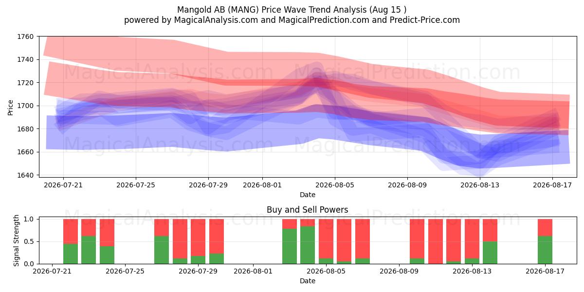  Mangold AB (MANG) Support and Resistance area (14 Aug) 