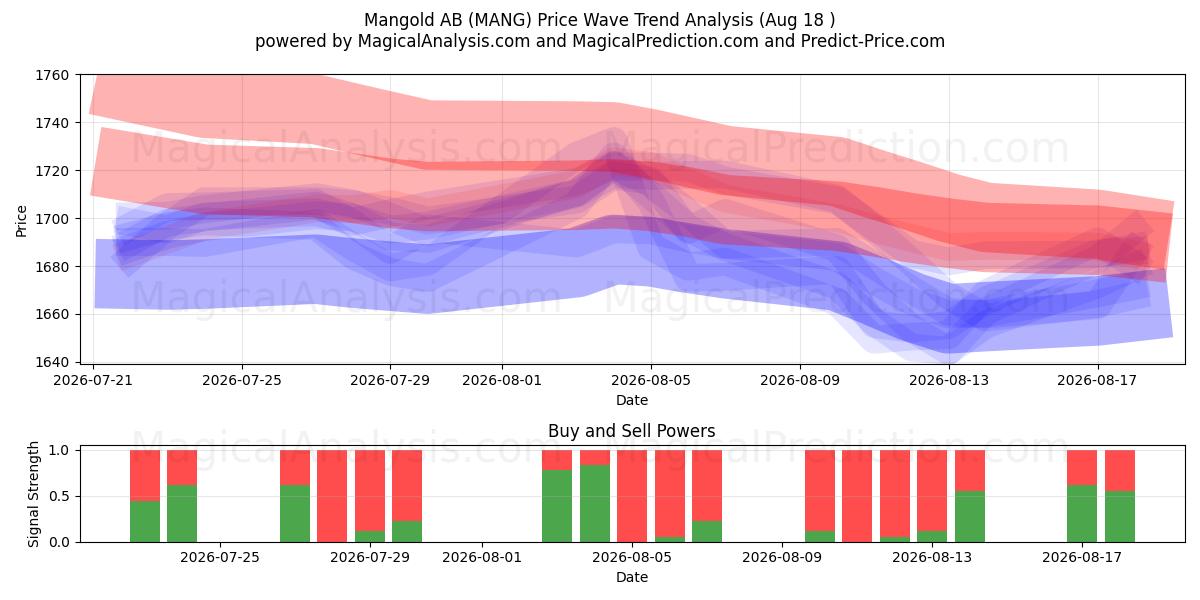  Mangold AB (MANG) Support and Resistance area (17 Aug) 