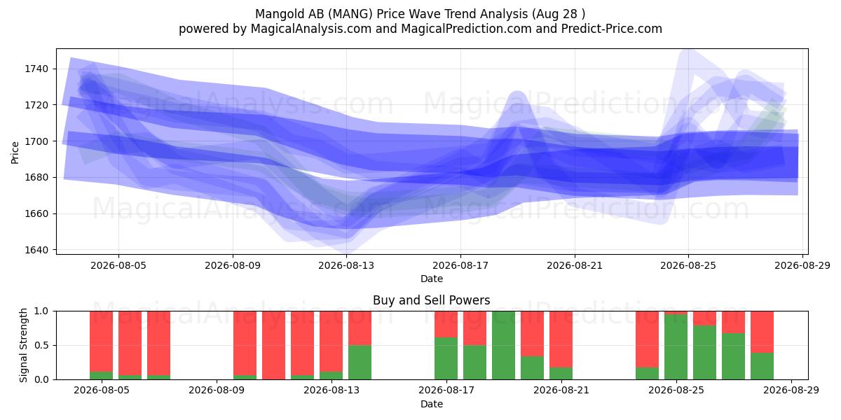  Mangold AB (MANG) Support and Resistance area (27 Aug) 