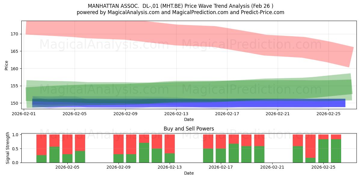  MANHATTAN ASSOC.  DL-,01 (MHT.BE) Support and Resistance area (25 Feb) 