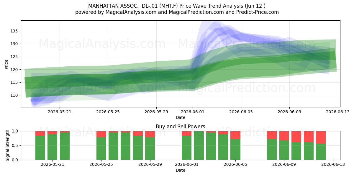  MANHATTAN ASSOC.  DL-,01 (MHT.F) Support and Resistance area (11 Jun) 