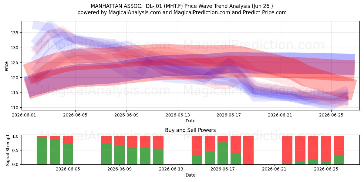 MANHATTAN ASSOC.  DL-,01 (MHT.F) Support and Resistance area (25 Jun) 