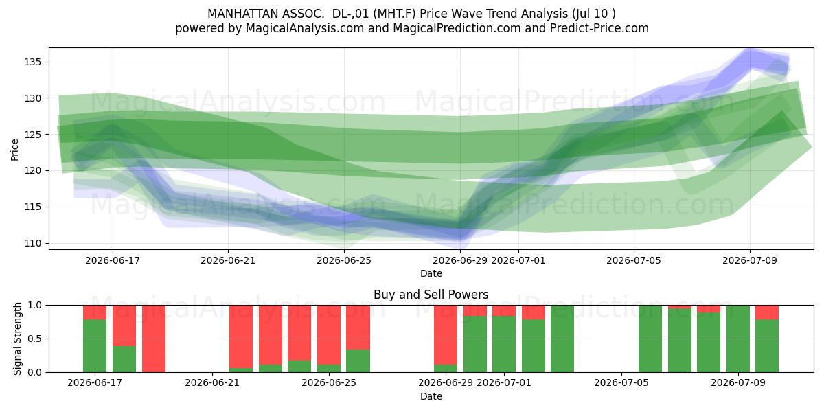  MANHATTAN ASSOC.  DL-,01 (MHT.F) Support and Resistance area (09 Jul) 