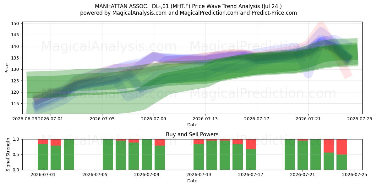  MANHATTAN ASSOC.  DL-,01 (MHT.F) Support and Resistance area (23 Jul) 