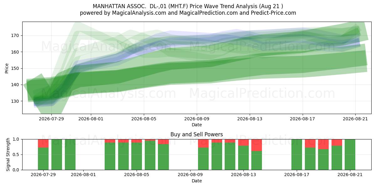 MANHATTAN ASSOC.  DL-,01 (MHT.F) Support and Resistance area (20 Aug) 
