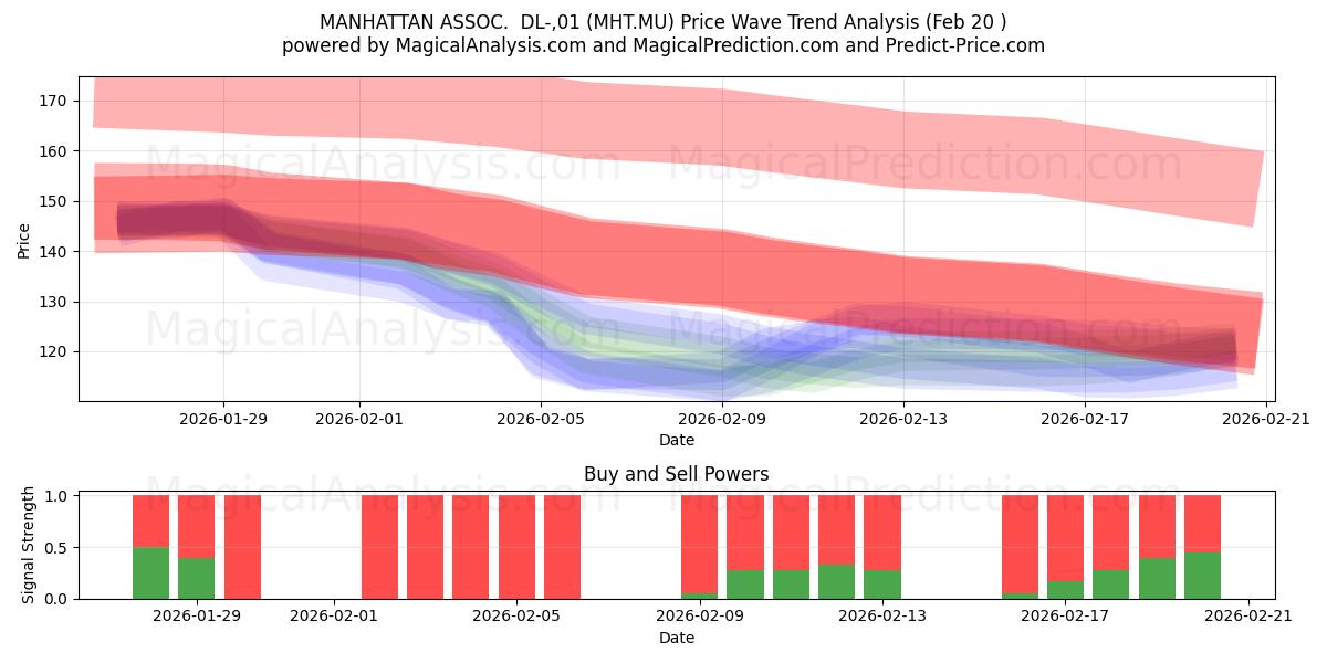  MANHATTAN ASSOC.  DL-,01 (MHT.MU) Support and Resistance area (19 Feb) 