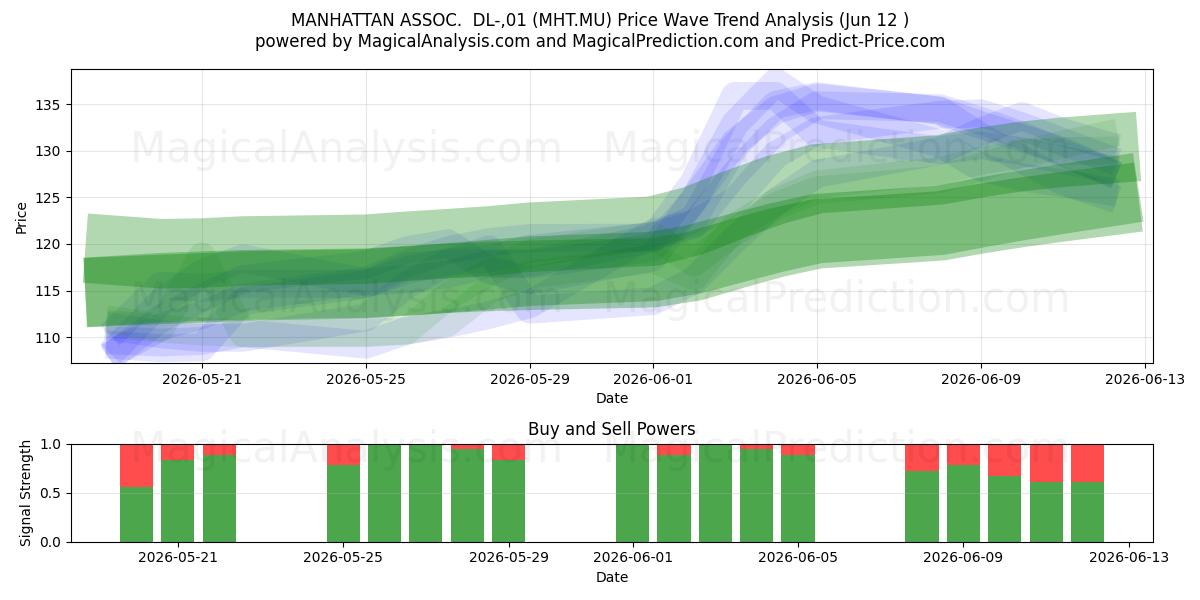  MANHATTAN ASSOC.  DL-,01 (MHT.MU) Support and Resistance area (11 Jun) 