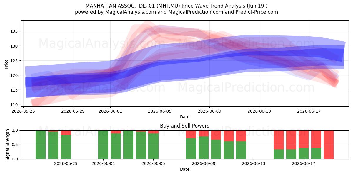  MANHATTAN ASSOC.  DL-,01 (MHT.MU) Support and Resistance area (18 Jun) 