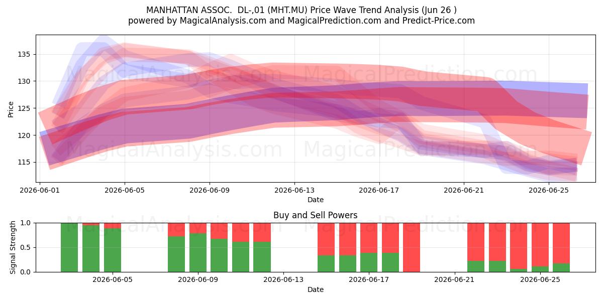  MANHATTAN ASSOC.  DL-,01 (MHT.MU) Support and Resistance area (25 Jun) 