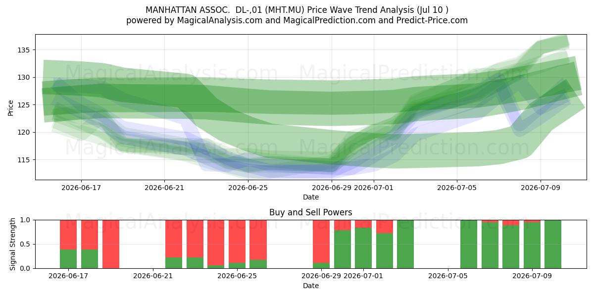  MANHATTAN ASSOC.  DL-,01 (MHT.MU) Support and Resistance area (09 Jul) 