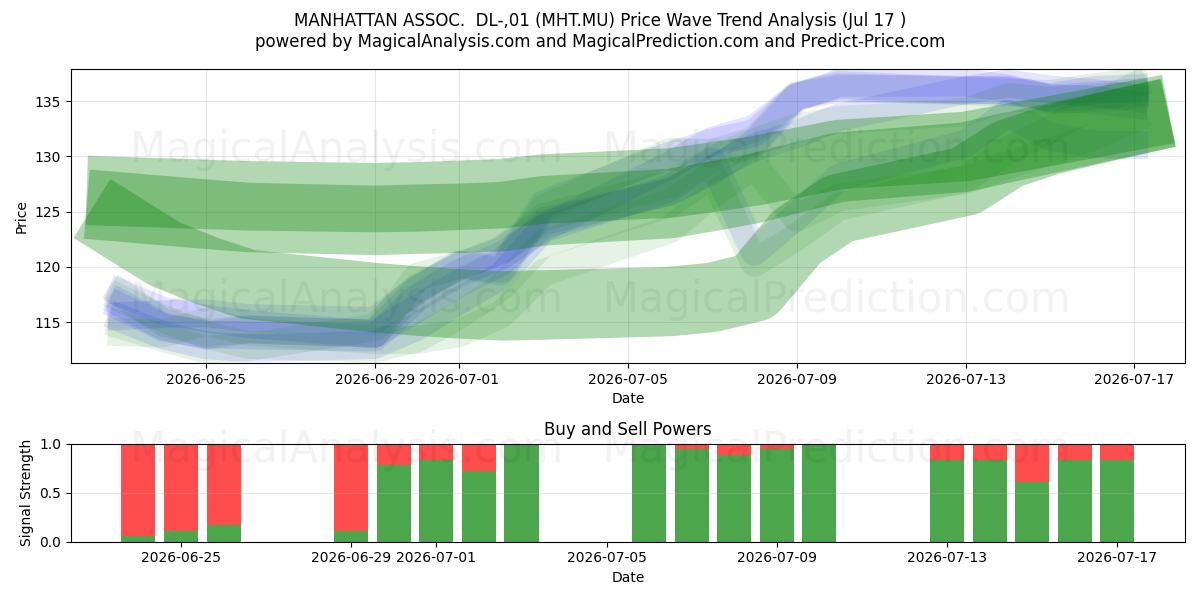  MANHATTAN ASSOC.  DL-,01 (MHT.MU) Support and Resistance area (16 Jul) 