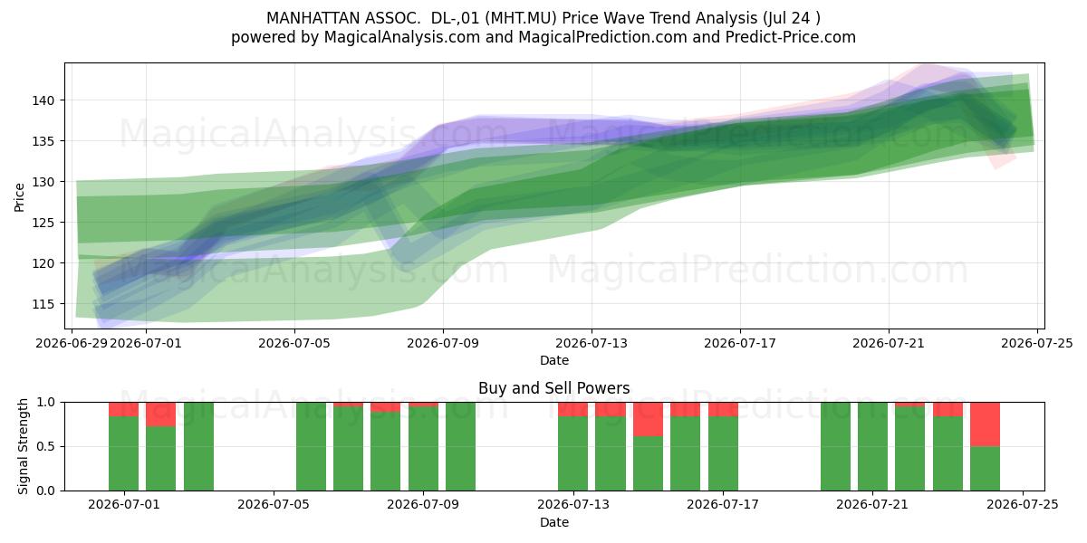  MANHATTAN ASSOC.  DL-,01 (MHT.MU) Support and Resistance area (23 Jul) 