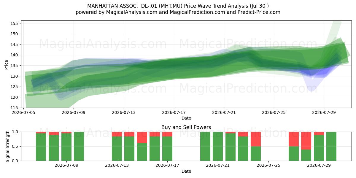  MANHATTAN ASSOC.  DL-,01 (MHT.MU) Support and Resistance area (29 Jul) 