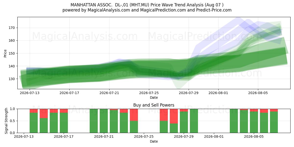  MANHATTAN ASSOC.  DL-,01 (MHT.MU) Support and Resistance area (06 Aug) 