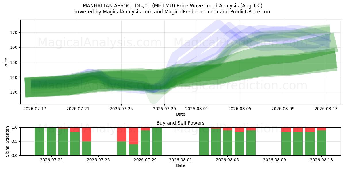  MANHATTAN ASSOC.  DL-,01 (MHT.MU) Support and Resistance area (12 Aug) 