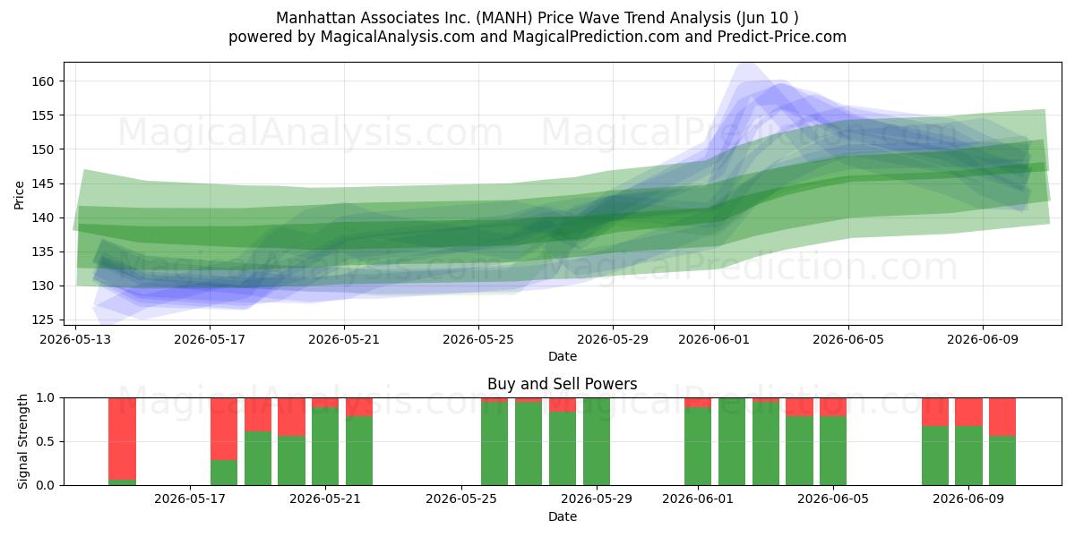  Manhattan Associates Inc. (MANH) Support and Resistance area (09 Jun) 