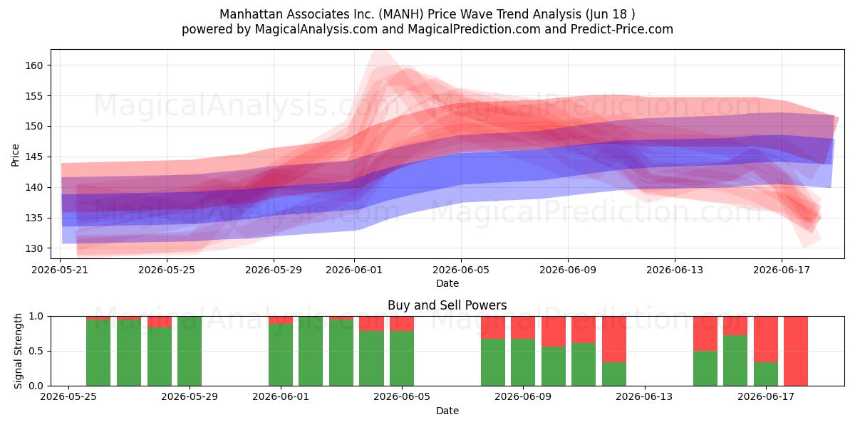  Manhattan Associates Inc. (MANH) Support and Resistance area (17 Jun) 