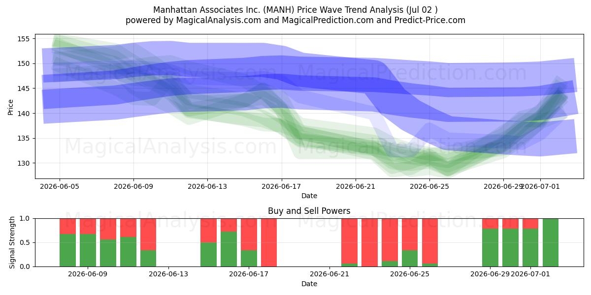  Manhattan Associates Inc. (MANH) Support and Resistance area (01 Jul) 
