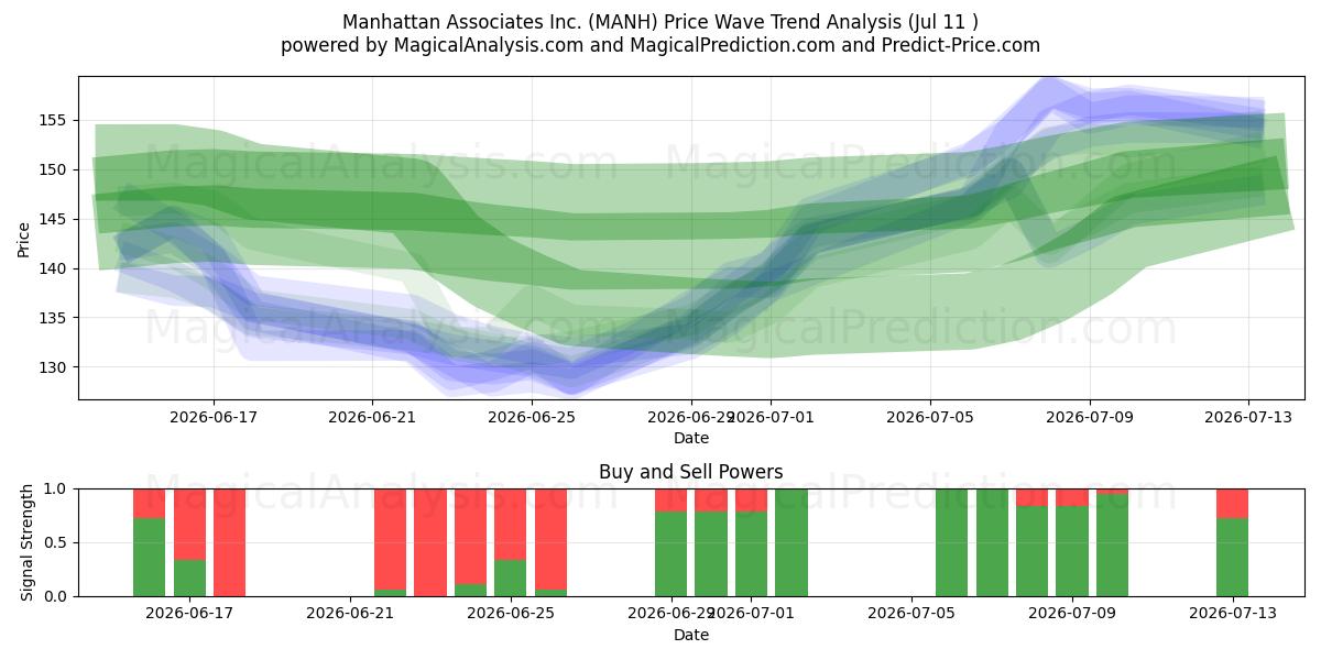  Manhattan Associates Inc. (MANH) Support and Resistance area (10 Jul) 