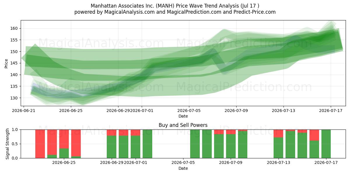  Manhattan Associates Inc. (MANH) Support and Resistance area (16 Jul) 