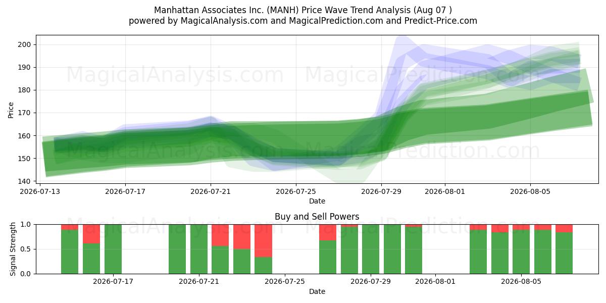  Manhattan Associates Inc. (MANH) Support and Resistance area (06 Aug) 