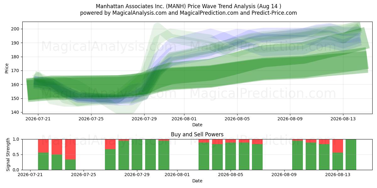  Manhattan Associates Inc. (MANH) Support and Resistance area (13 Aug) 