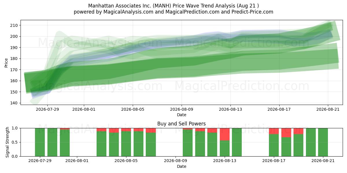  Manhattan Associates Inc. (MANH) Support and Resistance area (20 Aug) 