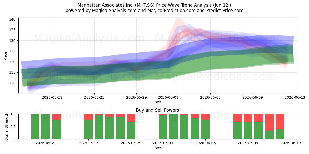  Manhattan Associates Inc. (MHT.SG) Support and Resistance area (11 Jun) 