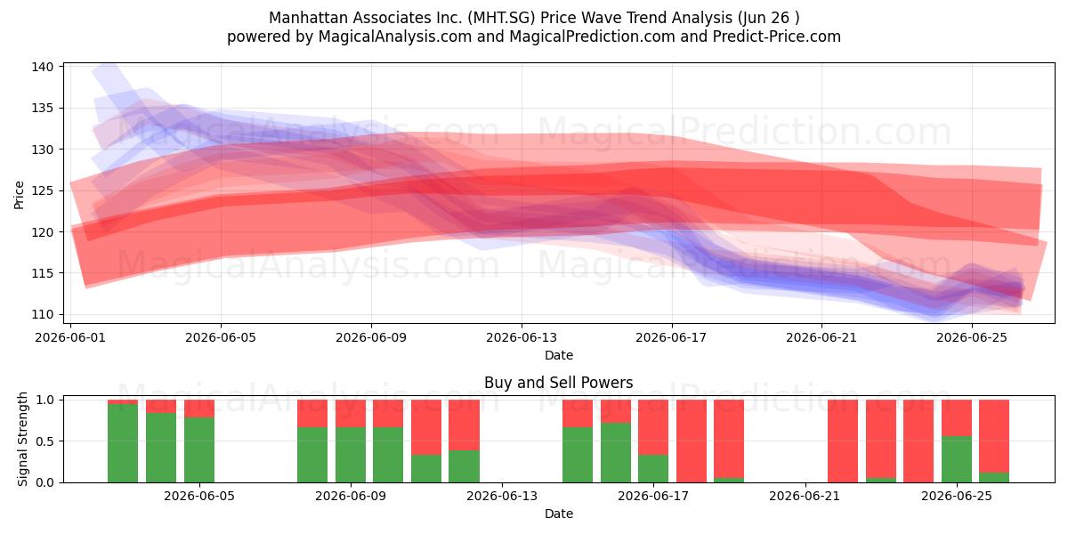  Manhattan Associates Inc. (MHT.SG) Support and Resistance area (18 Jun) 