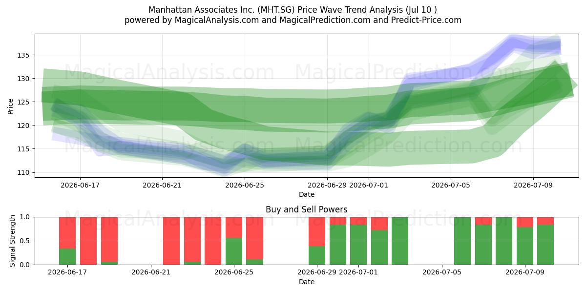  Manhattan Associates Inc. (MHT.SG) Support and Resistance area (09 Jul) 