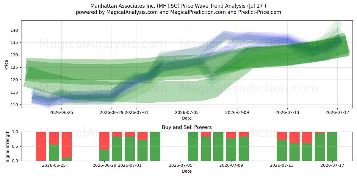  Manhattan Associates Inc. (MHT.SG) Support and Resistance area (16 Jul) 