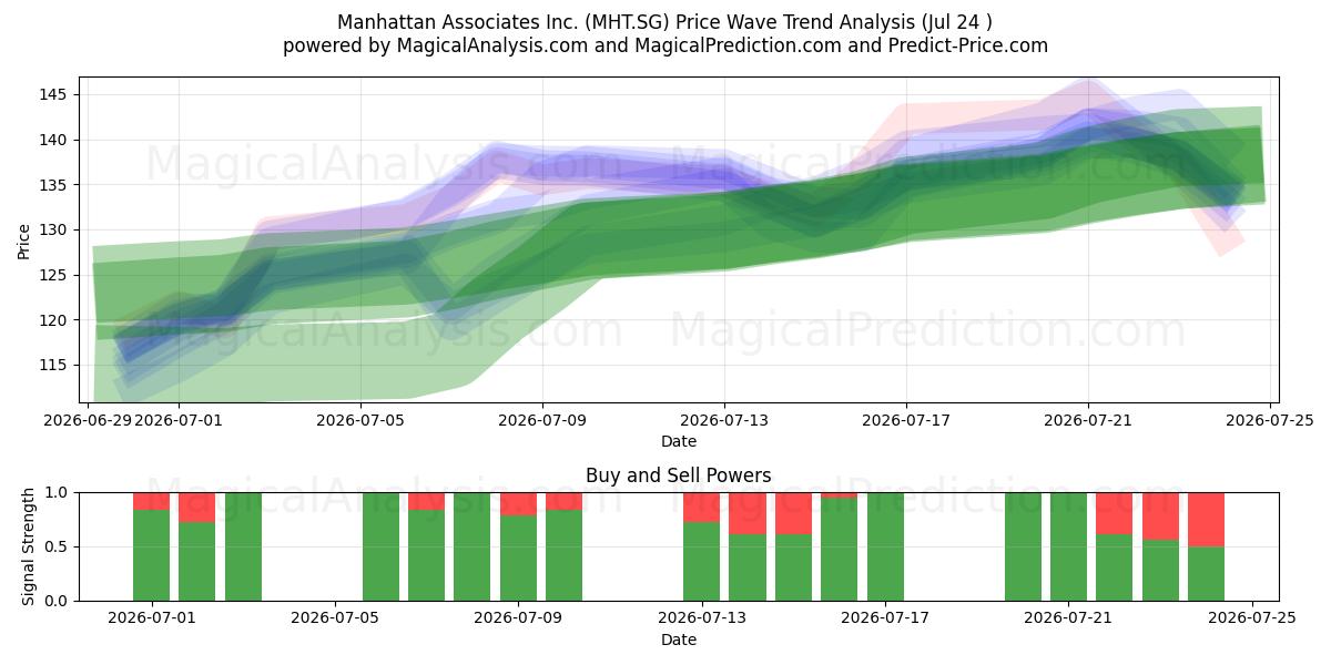  Manhattan Associates Inc. (MHT.SG) Support and Resistance area (23 Jul) 