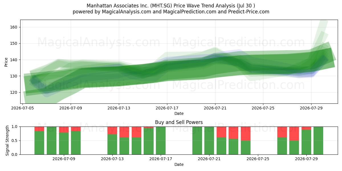  Manhattan Associates Inc. (MHT.SG) Support and Resistance area (29 Jul) 