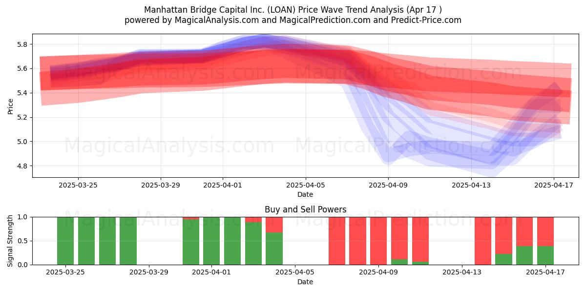  Manhattan Bridge Capital Inc. (LOAN) Support and Resistance area (17 Apr) 