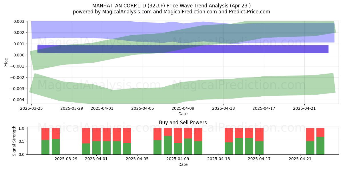  MANHATTAN CORP.LTD (32U.F) Support and Resistance area (23 Apr) 