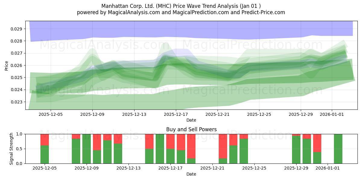  Manhattan Corp. Ltd. (MHC) Support and Resistance area (31 Dec) 