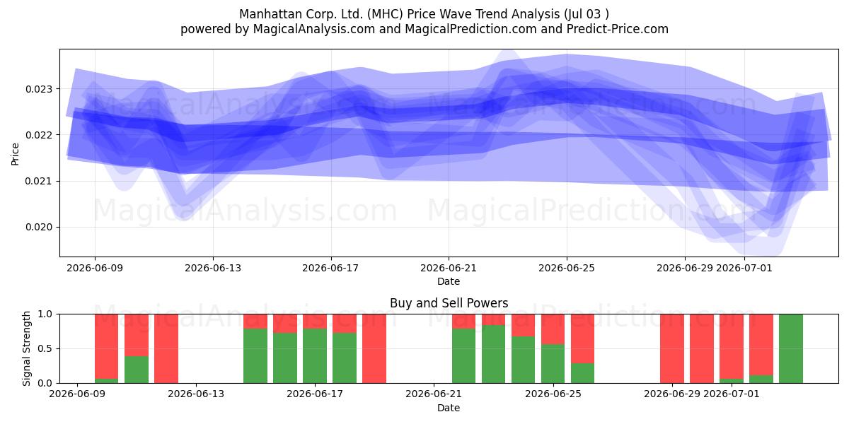  Manhattan Corp. Ltd. (MHC) Support and Resistance area (02 Jul) 