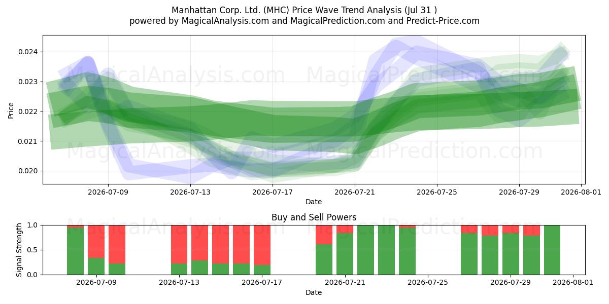  Manhattan Corp. Ltd. (MHC) Support and Resistance area (30 Jul) 