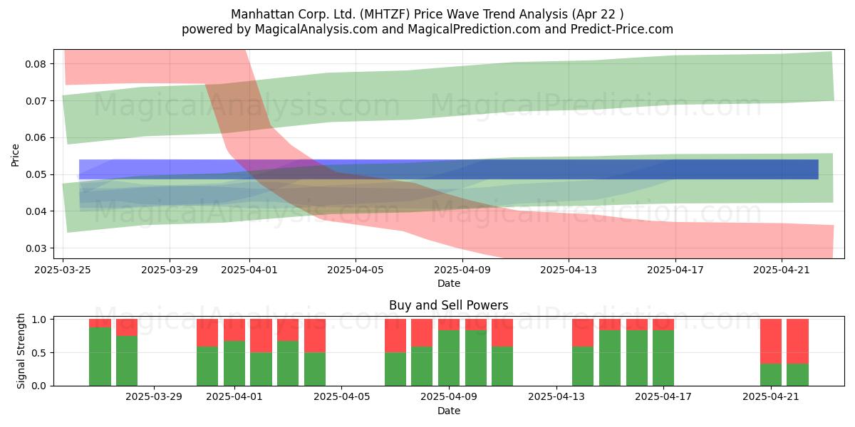  Manhattan Corp. Ltd. (MHTZF) Support and Resistance area (22 Apr) 