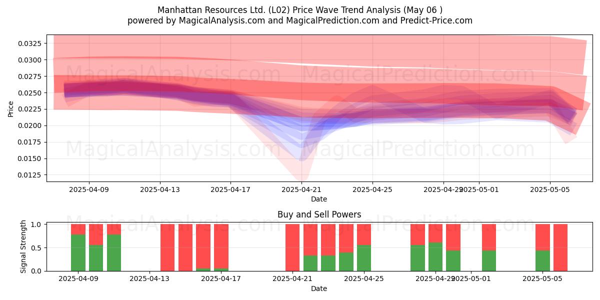 Manhattan Resources Ltd. (L02) Support and Resistance area (06 May) Manhattan Resources Ltd. (L02) Support and Resistance area (06 May)