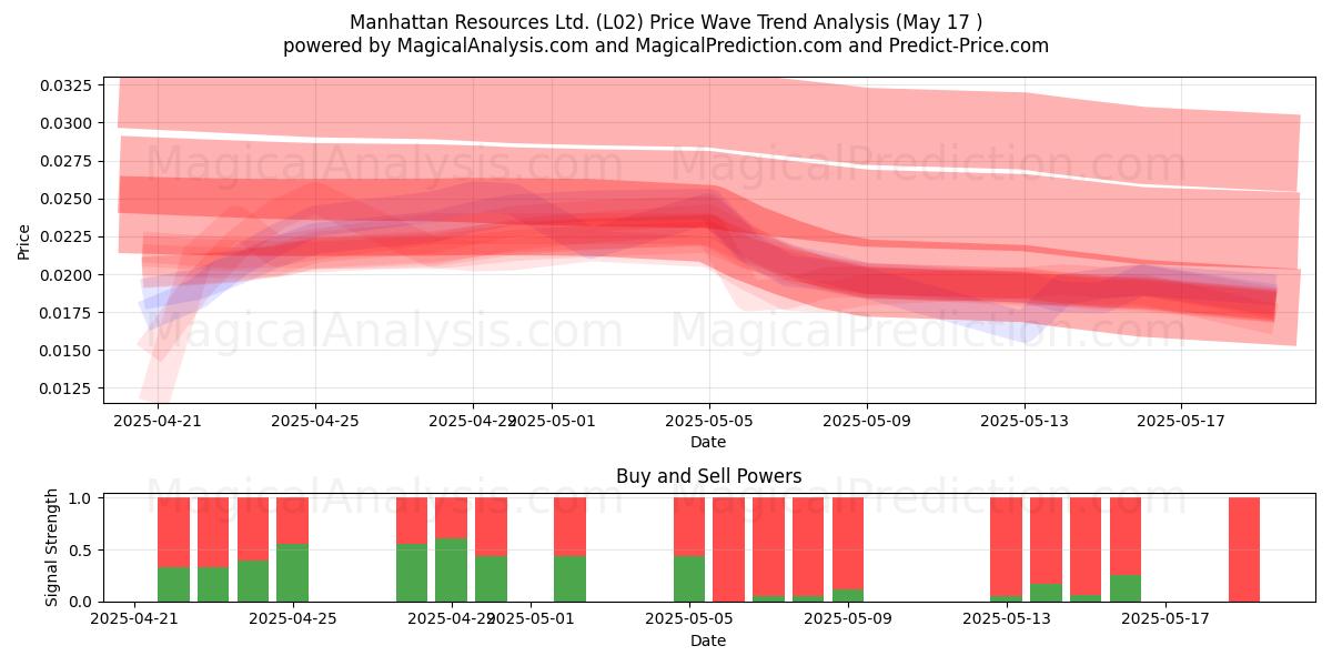  Manhattan Resources Ltd. (L02) Support and Resistance area (17 May) 