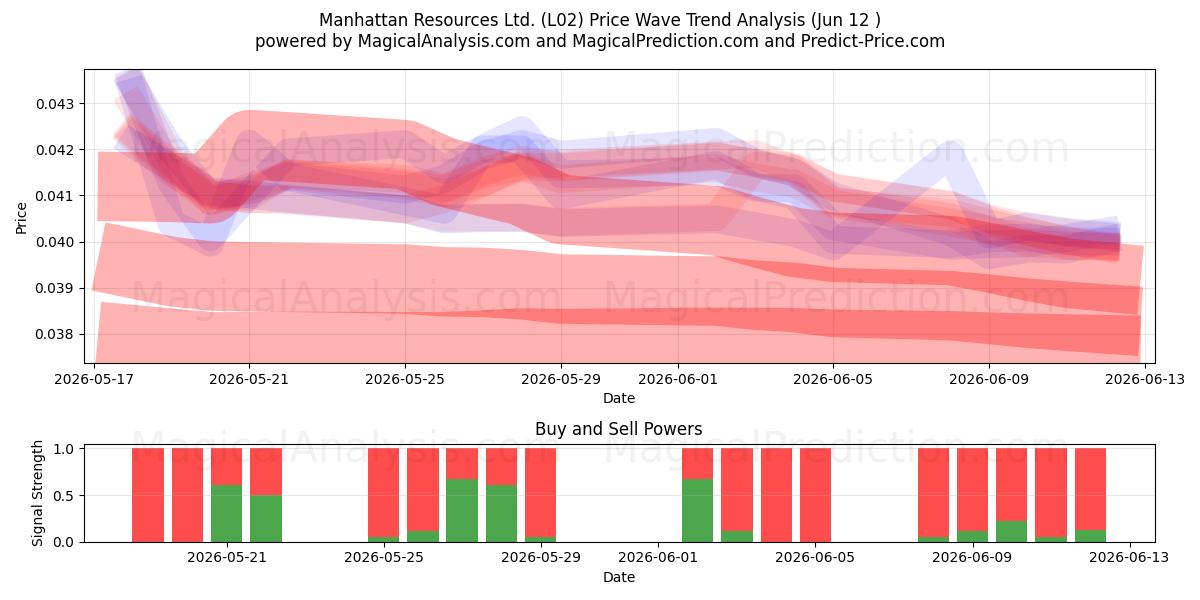  Manhattan Resources Ltd. (L02) Support and Resistance area (11 Jun) 