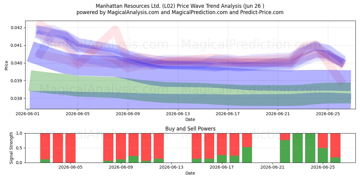  Manhattan Resources Ltd. (L02) Support and Resistance area (25 Jun) 