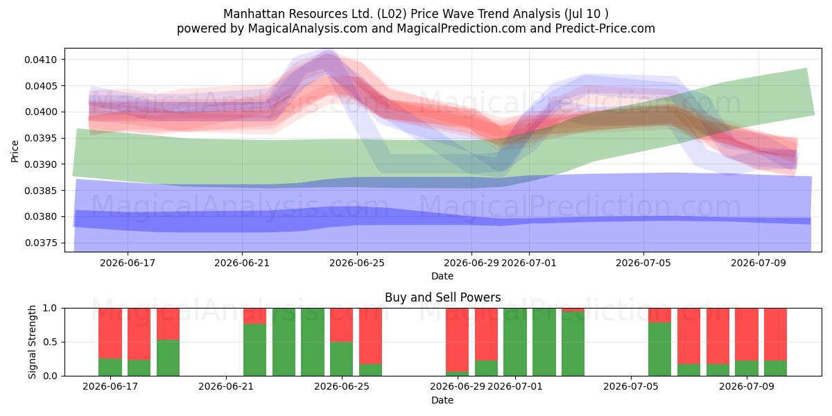  Manhattan Resources Ltd. (L02) Support and Resistance area (09 Jul) 