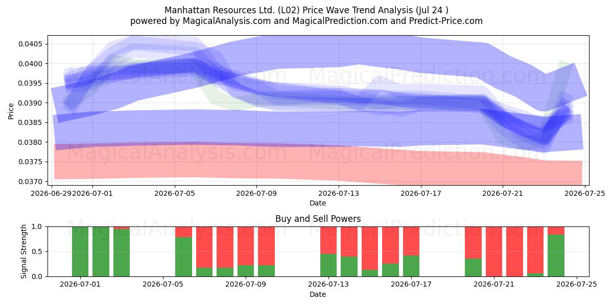  Manhattan Resources Ltd. (L02) Support and Resistance area (23 Jul) 